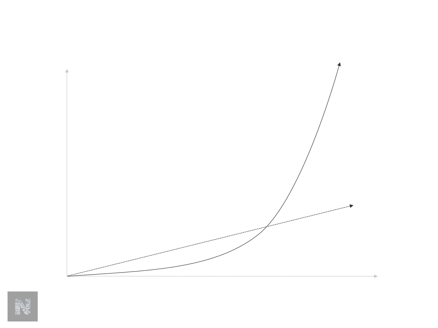 Amara's Law diagram showing exponential technology progression